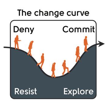 change curve